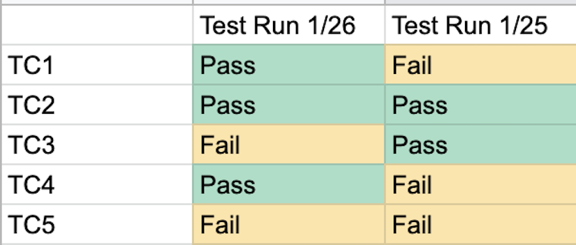 Spreadsheet showing two test runs, 5 test cases, with a variety of "pass" and "fail" results.
